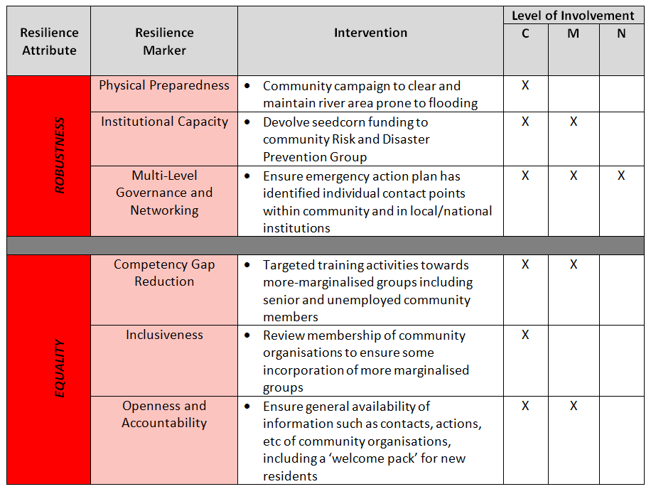 RABIT Intervention Priority Table Example.png